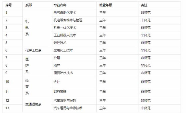 哈密職業技術學院有哪些專業