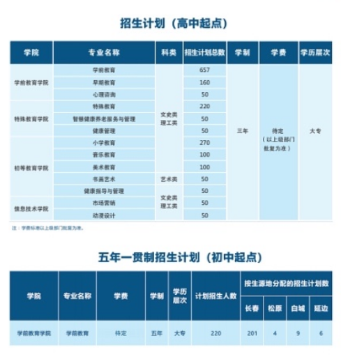 長春師范高等?？茖W校招生專業
