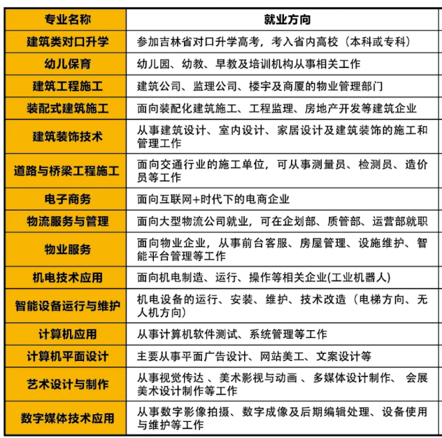長春市城建工程學校專業