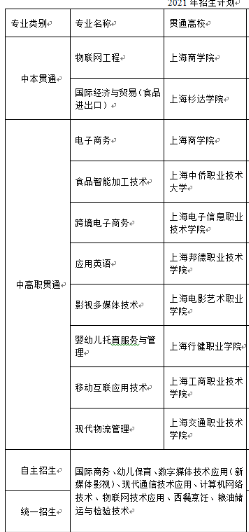 上海市貿易學校專業