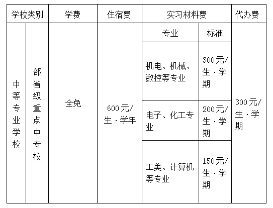 江蘇省揚中中等專業學校收費標準