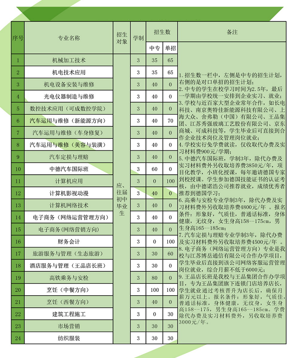 江蘇省宿豫中等專業學校招生專業