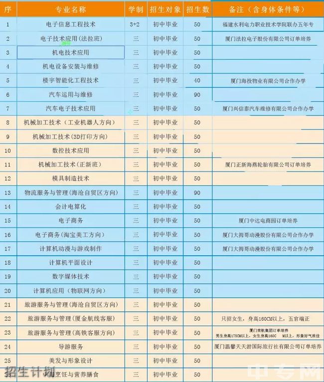 廈門市海滄區職業中專學校招生計劃