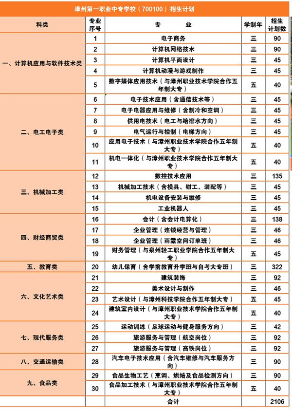 漳州第一職業中專學校招生專業及計劃
