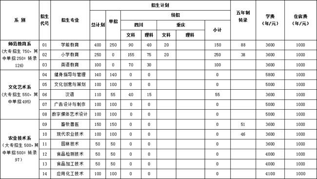 眉山職業技術學院2020年高職專科(含單招)擬招生專業計劃一覽表(1) 眉山職業技術學院2020年高職專科(含單招)擬招生專業計劃一覽表(1)