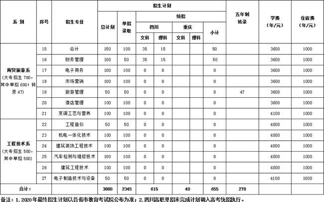 眉山職業技術學院2020年高職專科(含單招)擬招生專業計劃一覽表(2) 眉山職業技術學院2020年高職專科(含單招)擬招生專業計劃一覽表(2)