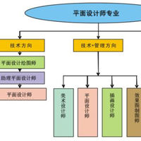 平面廣告設計專業